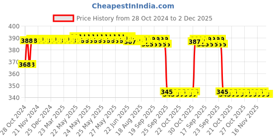 moglix.com Philips Stellar Bright CW 20W B22 Cool Daylight Frosted LED Bulb philips Price History Graph from 28 Oct 2024 to 2 Dec 2025