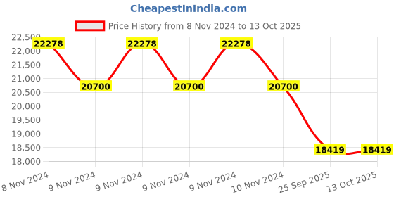 moglix.com Philips Tango LED 6500K Flood Light, BVP483 LED185 CW AWB PSU GR philips Price History Graph from 8 Nov 2024 to 11 Oct 2025