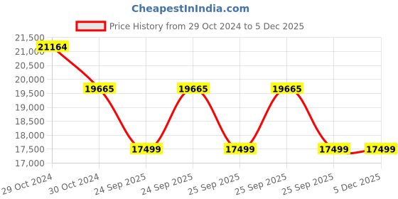 moglix.com Philips Tango LED 6500K Flood Light, BVP483 LED185 CW NB PSU GR philips Price History Graph from 29 Oct 2024 to 3 Dec 2025