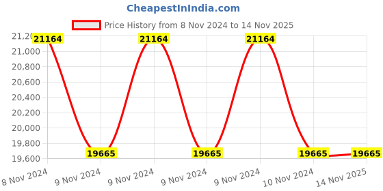 moglix.com Philips Tango LED 6500K Flood Light, BVP483 LED185 CW SWB PSU GR philips Price History Graph from 8 Nov 2024 to 13 Nov 2025