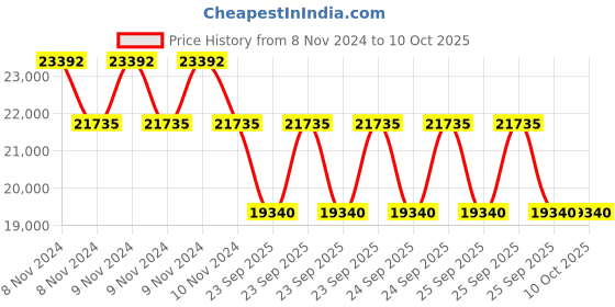 moglix.com Philips Tango LED 6500K Flood Light, BVP483 LED210 CW NB PSU GR philips Price History Graph from 8 Nov 2024 to 10 Oct 2025