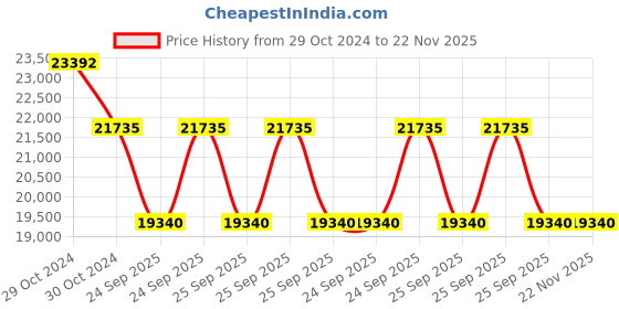 moglix.com Philips Tango LED 6500K Flood Light, BVP483 LED210 CW SWB PSU GR philips Price History Graph from 29 Oct 2024 to 22 Nov 2025