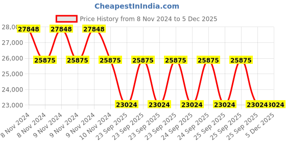 moglix.com Philips Tango LED 6500K Flood Light, BVP483 LED235 CW AMB PSU GR philips Price History Graph from 8 Nov 2024 to 5 Dec 2025