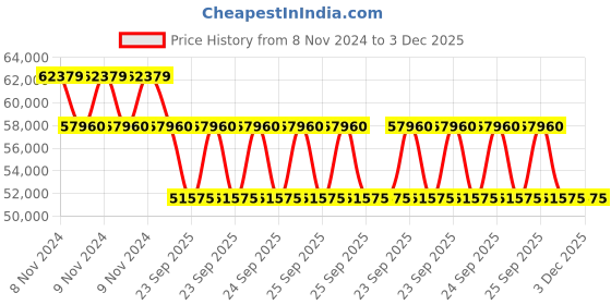 moglix.com Philips Tango LED-Double Decker 6500K Flood Light, BVP483 P LED185 X2 CW AWB PSU P4152 philips Price History Graph from 8 Nov 2024 to 3 Dec 2025