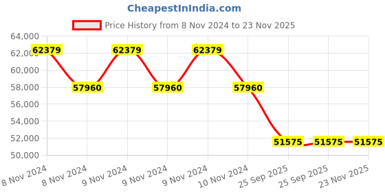 moglix.com Philips Tango LED-Double Decker 6500K Flood Light, BVP483 P LED185 X2 CW NB PSU P4151 philips Price History Graph from 8 Nov 2024 to 22 Nov 2025