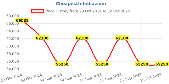 moglix.com Philips Tango LED-Double Decker 6500K Flood Light, BVP483 P LED210 X2 CW NB PSU P4146 philips Price History Graph from 29 Oct 2024 to 9 Oct 2025