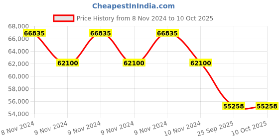 moglix.com Philips Tango LED-Double Decker 6500K Flood Light, BVP483 P LED210 X2 CW SWB PSU P4145 philips Price History Graph from 8 Nov 2024 to 9 Oct 2025
