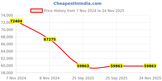 moglix.com Philips Tango LED-Double Decker 6500K Flood Light, BVP483 P LED235 X2 CW AMB PSU P4143 philips Price History Graph from 7 Nov 2024 to 23 Nov 2025