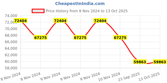 moglix.com Philips Tango LED-Double Decker 6500K Flood Light, BVP483 P LED235 X2 CW AWB PSU P4142 philips Price History Graph from 8 Nov 2024 to 12 Oct 2025