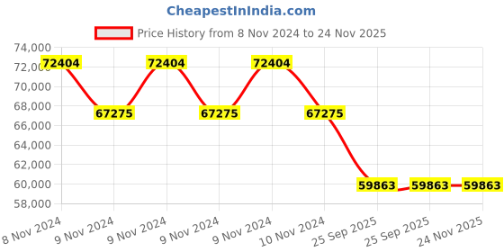 moglix.com Philips Tango LED-Double Decker 6500K Flood Light, BVP483 P LED235 X2 CW NB PSU P4141 philips Price History Graph from 8 Nov 2024 to 23 Nov 2025