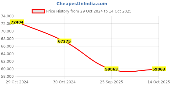 moglix.com Philips Tango LED-Double Decker 6500K Flood Light, BVP483 P LED235 X2 CW SMB PSU P4144 philips Price History Graph from 29 Oct 2024 to 13 Oct 2025