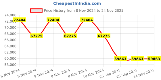 moglix.com Philips Tango LED-Double Decker 6500K Flood Light, BVP483 P LED235 X2 CW SWB PSU P4140 philips Price History Graph from 8 Nov 2024 to 23 Nov 2025