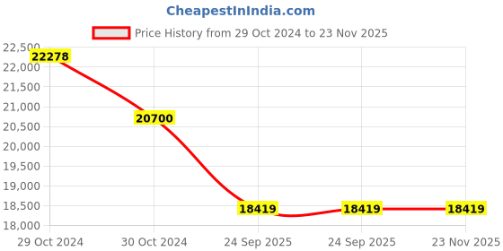moglix.com Philips Tango Mini 6500K Flood Light, BVP192 LED145 CW NB FG GR PSU philips Price History Graph from 29 Oct 2024 to 22 Nov 2025