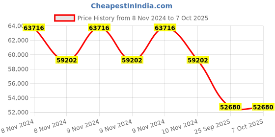 moglix.com Philips Tango XL 6500K Flood Light, BVP485 LED370 CW AWB PSU SPD GR philips Price History Graph from 8 Nov 2024 to 7 Oct 2025