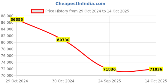 moglix.com Philips Tango XL 6500K Flood Light, BVP485 LED540 CW AWB PSU SPD GR philips Price History Graph from 29 Oct 2024 to 14 Oct 2025