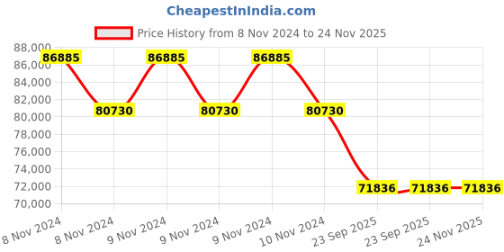 moglix.com Philips Tango XL 6500K Flood Light, BVP485 LED540 CW NB PSU SPD GR philips Price History Graph from 8 Nov 2024 to 24 Nov 2025