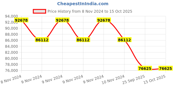 moglix.com Philips Tango XL 6500K Flood Light, BVP485 LED560 CW NB PSU SPD GR philips Price History Graph from 8 Nov 2024 to 14 Oct 2025