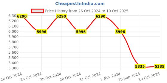moglix.com Philips TwinGlow 20W + 20W LED Up-Down 3000K 4ft Warm &a; Cool White LED Batten Light with Relax Mode &a; Work Mode (Pack of 4) philips Price History Graph from 26 Oct 2024 to 9 Oct 2025