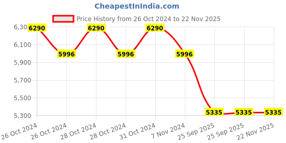 moglix.com Philips TwinGlow 20W + 20W LED Up-Down 6500K 4ft Aqua Blue &a; White LED Batten Light with Relax Mode &a; Work Mode (Pack of 4) philips Price History Graph from 26 Oct 2024 to 22 Nov 2025