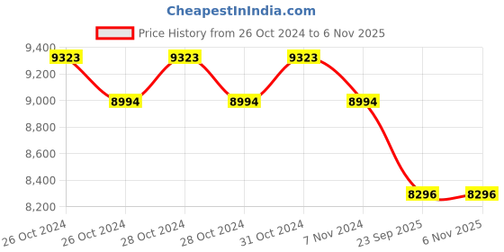 moglix.com Philips TwinGlow 20W + 20W LED Up-Down 6500K 4ft Aqua Blue &a; White LED Batten Light with Relax Mode &a; Work Mode (Pack of 6) philips Price History Graph from 26 Oct 2024 to 5 Nov 2025