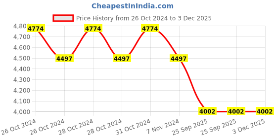 moglix.com Philips TwinGlow 20W + 20W LED Up-Down 6500K 4ft Blue &a; White LED Batten Light with Relax Mode &a; Work Mode (Pack of 3) philips Price History Graph from 26 Oct 2024 to 3 Dec 2025