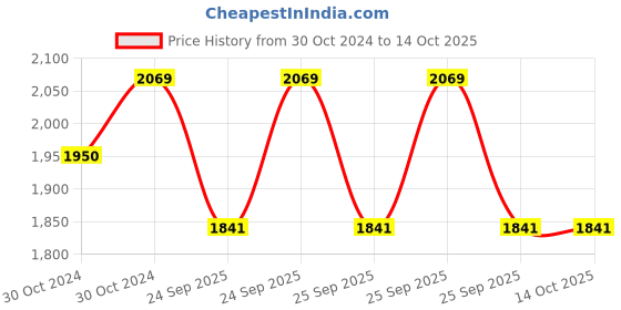 moglix.com Philips TwinGlow 25W + 25W LED Up-Down 4ft Warm &a; Cool White LED Batten Light philips Price History Graph from 30 Oct 2024 to 13 Oct 2025