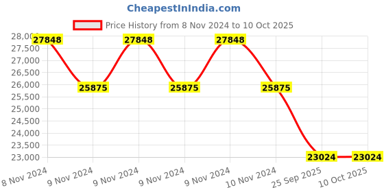 moglix.com Philips Uniflood 2 6500K Flood Light, BVP122 LED 135 CW HE NB FG XTFCL S4 philips Price History Graph from 8 Nov 2024 to 9 Oct 2025