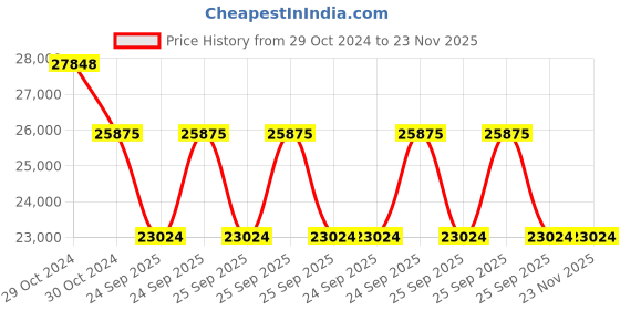 moglix.com Philips Uniflood 2 6500K Flood Light, BVP122 LED 135 CW HE SY20 FG XTFCL S4 philips Price History Graph from 29 Oct 2024 to 22 Nov 2025