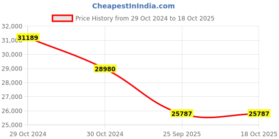 moglix.com Philips Uniflood 2 6500K Flood Light, BVP122 LED 150 CW HE SY20 FG XTFCL S4 philips Price History Graph from 29 Oct 2024 to 18 Oct 2025