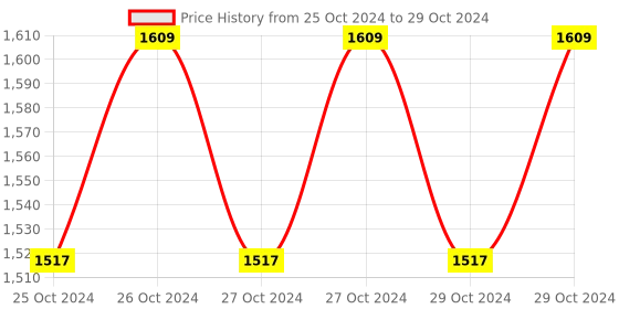 moglix.com Philips Wiz 9W B22D Multicolour 16M Colours Wi-Fi Smart LED Bulb with Amazon Alexa &a; Google Assistant Compatible philips Price History Graph from 25 Oct 2024 to 29 Oct 2024