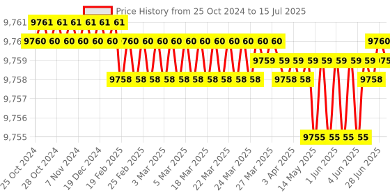 moglix.com Philips Wiz Connected 10W B22 Warm White Smart Wi-Fi LED Bulb with 16M Colour, Wiz10_1 (Pack of 10) philips Price History Graph from 25 Oct 2024 to 15 Jul 2025