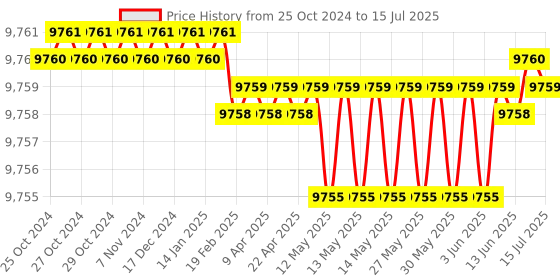moglix.com Philips Wiz Connected 10W E27 Multicolour Smart Wi-Fi LED Bulb with 16M Colour, Wiz10_2 (Pack of 10) philips Price History Graph from 25 Oct 2024 to 15 Jul 2025