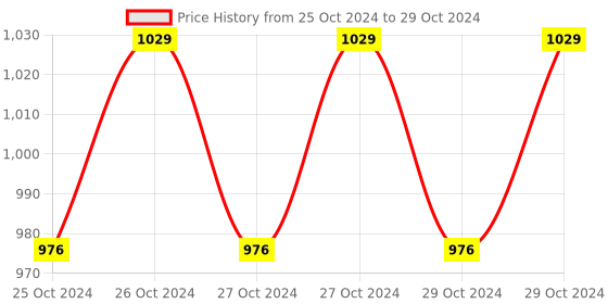 moglix.com Philips Wiz Connected 10W E27 Smart Wi-Fi LED Bulb with 16M Colour, Wiz10_2 philips Price History Graph from 25 Oct 2024 to 29 Oct 2024