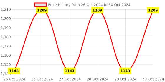 moglix.com Philips Wiz Connected 20W B22 Smart Wi-Fi LED Beamer T Bulb philips Price History Graph from 26 Oct 2024 to 30 Oct 2024