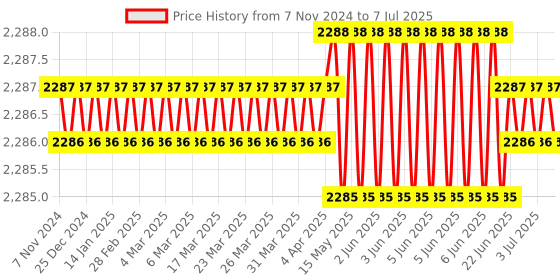 moglix.com Philips Wiz Connected 20W B22 Smart Wi-Fi LED Beamer T Bulb (Pack of 2) philips Price History Graph from 7 Nov 2024 to 7 Jul 2025