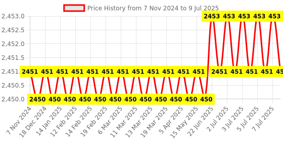 moglix.com Philips Wiz Connected 24W Smart Wi-Fi LED Batten Light (Pack of 2) philips Price History Graph from 7 Nov 2024 to 9 Jul 2025