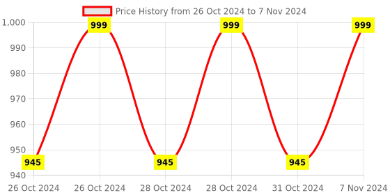 moglix.com Philips Wiz Connected 9W B22 Smart Wi-Fi Enabled LED Bulb with 16M Colour philips Price History Graph from 26 Oct 2024 to 7 Nov 2024