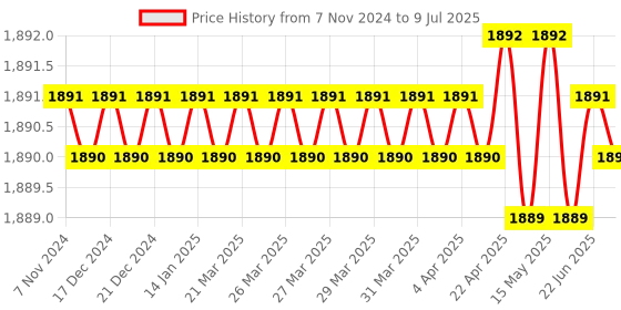 moglix.com Philips Wiz Connected 9W B22 Smart Wi-Fi Enabled LED Bulb with 16M Colour (Pack of 2) philips Price History Graph from 7 Nov 2024 to 9 Jul 2025