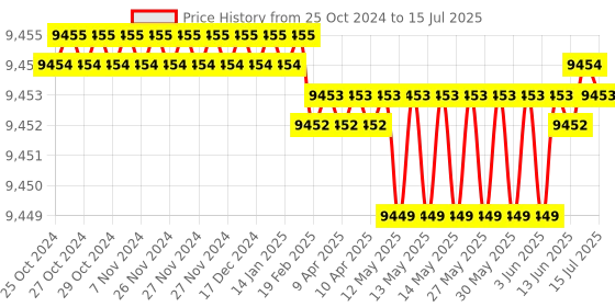 moglix.com Philips Wiz Connected 9W E27 Multicolour Smart Wi-Fi LED Bulb with 16M Colour (Pack of 10) philips Price History Graph from 25 Oct 2024 to 15 Jul 2025