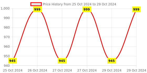 moglix.com Philips Wiz Connected 9W E27 Smart Wi-Fi LED Bulb with 16M Colour philips Price History Graph from 25 Oct 2024 to 29 Oct 2024