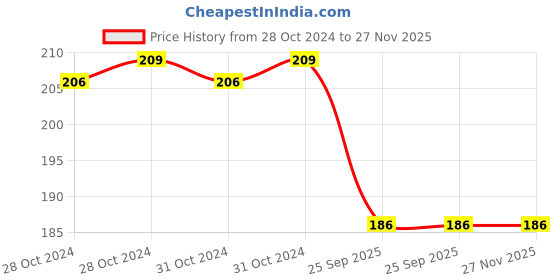 moglix.com Philips WW 10W B22 White Frosted LED Bulb philips Price History Graph from 28 Oct 2024 to 26 Nov 2025