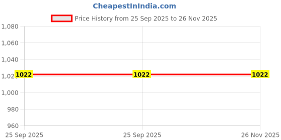moglix.com Philoshop 12 Shelves Metal Brown Modular Shoe Rack with 100 GSM Non Woven Fabric philoshop Price History Graph from 25 Sep 2025 to 25 Nov 2025