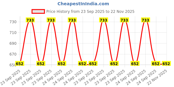 moglix.com Philoshop 4 Shelves Metal Beige Glossy Modular Shoe Rack with 100 GSM Non Woven Fabric philoshop Price History Graph from 23 Sep 2025 to 22 Nov 2025