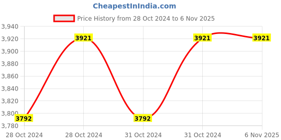 moglix.com Phoenix 100x100mm SC Magnetic Double Acting Cylinder phoenix Price History Graph from 28 Oct 2024 to 5 Nov 2025