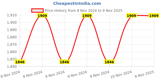 moglix.com Phoenix 100x50mm SC Magnetic Double Acting Cylinder phoenix Price History Graph from 8 Nov 2024 to 8 Nov 2025