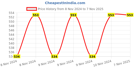 moglix.com Phoenix 10x32mm SDA Female Thread Non-Magnetic Double Acting Cylinder phoenix Price History Graph from 8 Nov 2024 to 6 Nov 2025