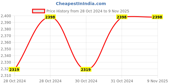 moglix.com Phoenix 160x63mm SC Magnetic Double Acting Cylinder phoenix Price History Graph from 28 Oct 2024 to 8 Nov 2025