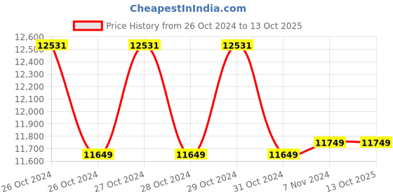 moglix.com Phoenix 2.5 Litre Digital Ultrasonic Cleaner with Basket, PHUC-50 phoenix Price History Graph from 26 Oct 2024 to 13 Oct 2025