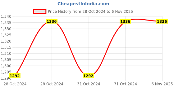moglix.com Phoenix 300x32mm MAL Non-Magnetic Double Acting Cylinder phoenix Price History Graph from 28 Oct 2024 to 6 Nov 2025
