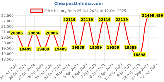 moglix.com Phoenix 4.5L 120W Digital Ultrasonic Cleaner with Basket, LS-DK-240HTD phoenix Price History Graph from 25 Oct 2024 to 12 Oct 2025